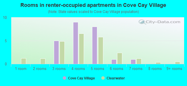 Rooms in renter-occupied apartments in Cove Cay Village