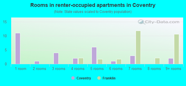 Rooms in renter-occupied apartments in Coventry