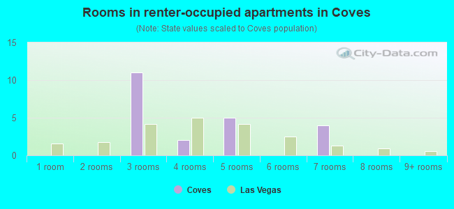 Rooms in renter-occupied apartments in Coves
