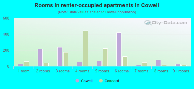 Rooms in renter-occupied apartments in Cowell