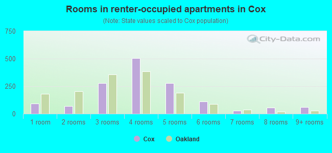 Rooms in renter-occupied apartments in Cox