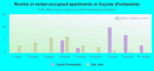Rooms in renter-occupied apartments in Coyote (Fontanelle)