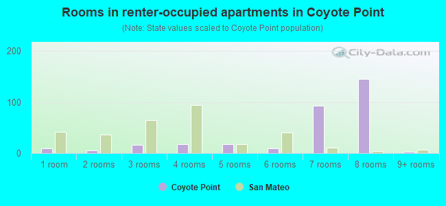 Rooms in renter-occupied apartments in Coyote Point