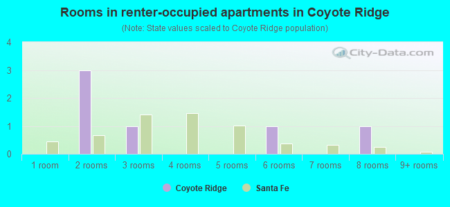 Rooms in renter-occupied apartments in Coyote Ridge
