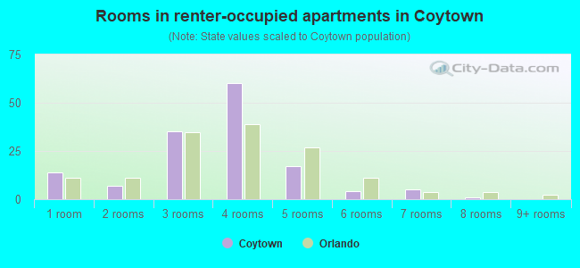 Rooms in renter-occupied apartments in Coytown