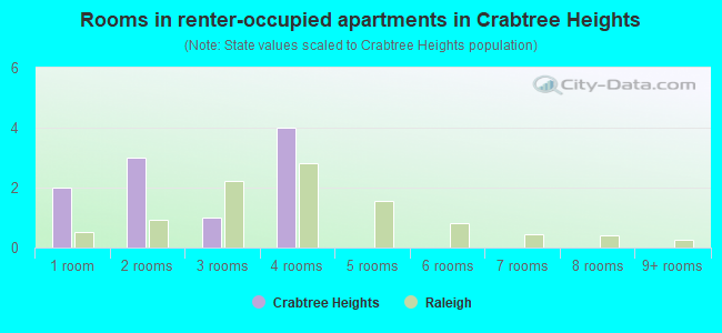 Rooms in renter-occupied apartments in Crabtree Heights