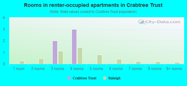 Rooms in renter-occupied apartments in Crabtree Trust