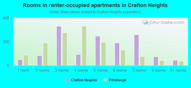 Rooms in renter-occupied apartments in Crafton Heights