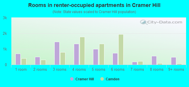 Rooms in renter-occupied apartments in Cramer Hill