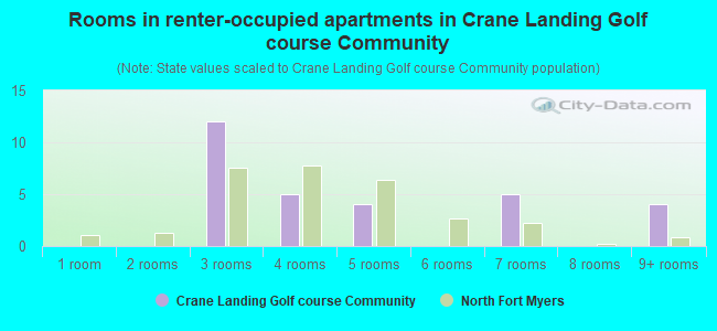 Rooms in renter-occupied apartments in Crane Landing Golf course Community