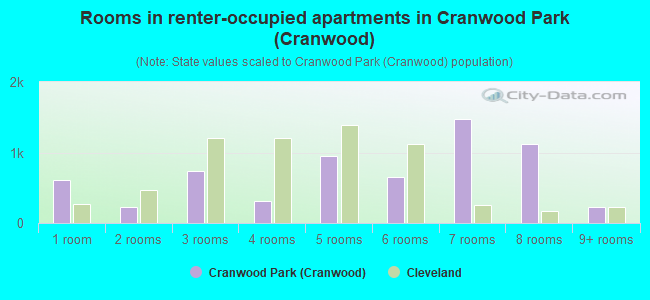 Rooms in renter-occupied apartments in Cranwood Park (Cranwood)