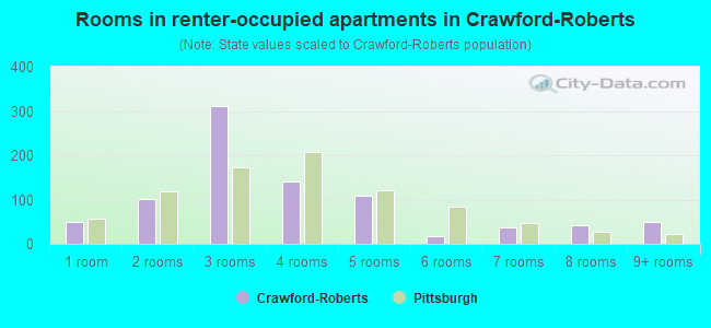 Rooms in renter-occupied apartments in Crawford-Roberts