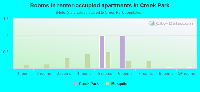 Rooms in renter-occupied apartments in Creek Park
