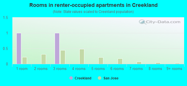 Rooms in renter-occupied apartments in Creekland