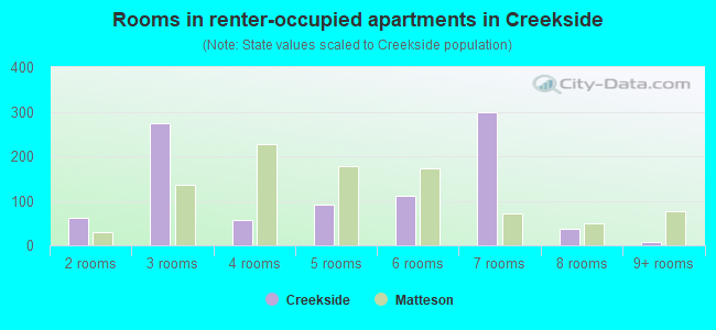 Rooms in renter-occupied apartments in Creekside