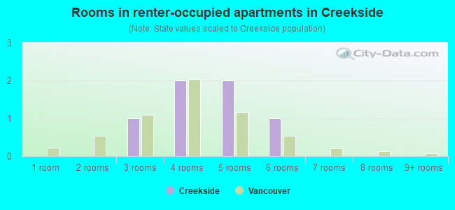 Rooms in renter-occupied apartments in Creekside
