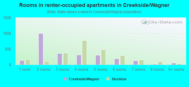 Rooms in renter-occupied apartments in Creekside/Wagner