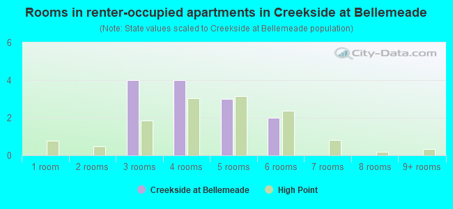 Rooms in renter-occupied apartments in Creekside at Bellemeade