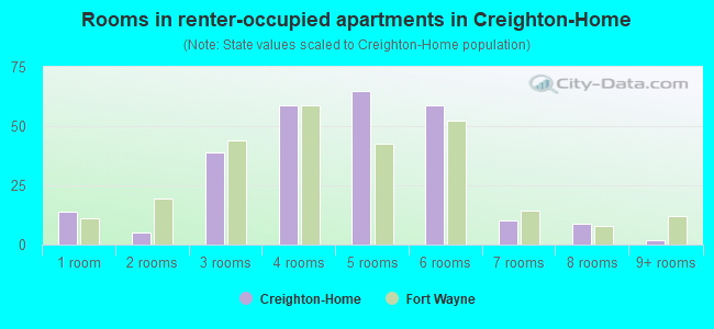 Rooms in renter-occupied apartments in Creighton-Home