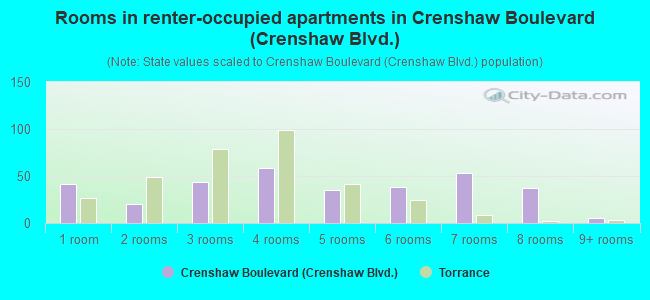 Rooms in renter-occupied apartments in Crenshaw Boulevard (Crenshaw Blvd.)