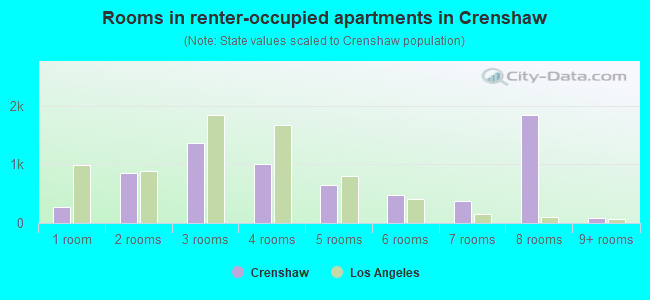 Rooms in renter-occupied apartments in Crenshaw