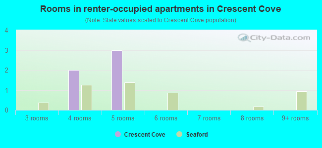 Rooms in renter-occupied apartments in Crescent Cove