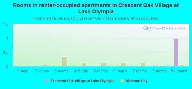 Rooms in renter-occupied apartments in Crescent Oak Village at Lake Olympia