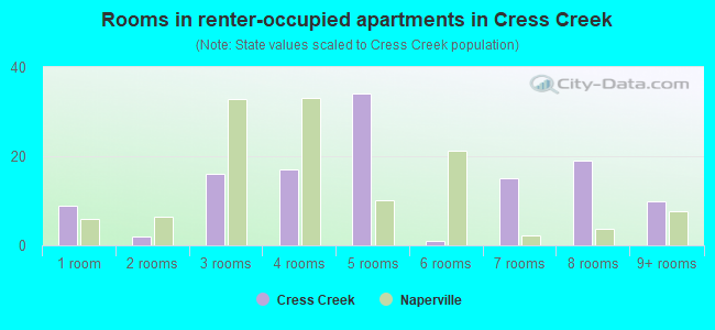 Rooms in renter-occupied apartments in Cress Creek