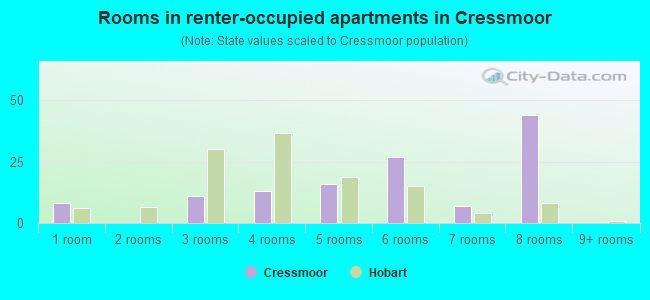 Rooms in renter-occupied apartments in Cressmoor