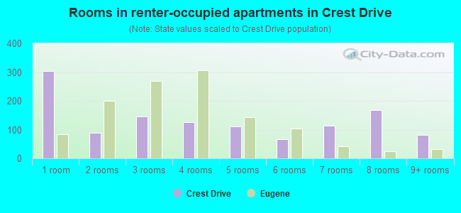 Rooms in renter-occupied apartments in Crest Drive