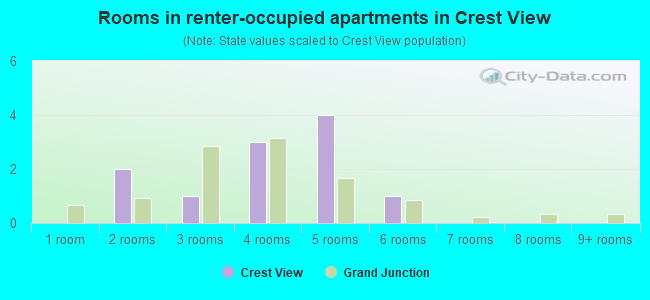 Rooms in renter-occupied apartments in Crest View