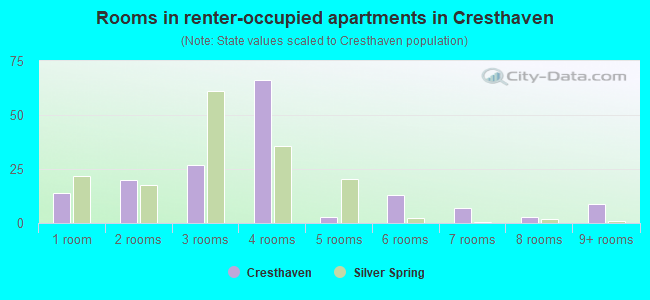 Rooms in renter-occupied apartments in Cresthaven