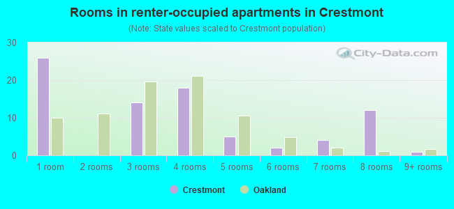 Rooms in renter-occupied apartments in Crestmont