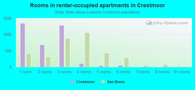 Rooms in renter-occupied apartments in Crestmoor