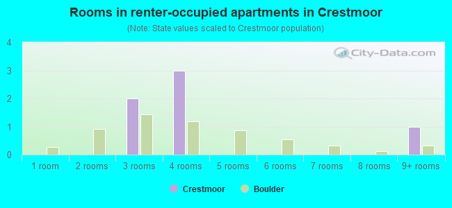 Rooms in renter-occupied apartments in Crestmoor