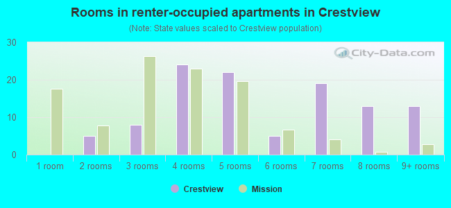 Rooms in renter-occupied apartments in Crestview