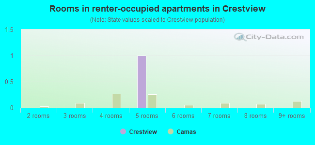 Rooms in renter-occupied apartments in Crestview