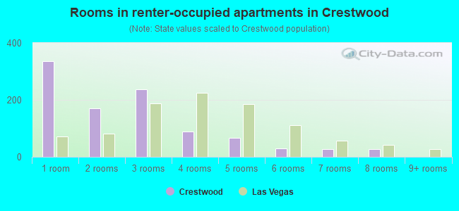 Rooms in renter-occupied apartments in Crestwood