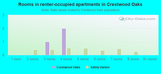 Rooms in renter-occupied apartments in Crestwood Oaks