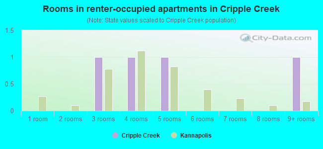 Rooms in renter-occupied apartments in Cripple Creek