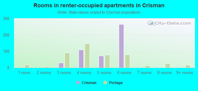 Rooms in renter-occupied apartments in Crisman