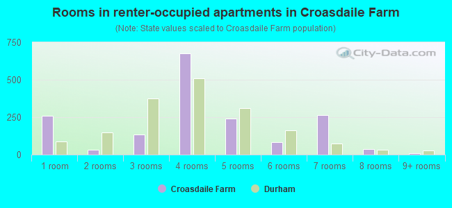 Rooms in renter-occupied apartments in Croasdaile Farm