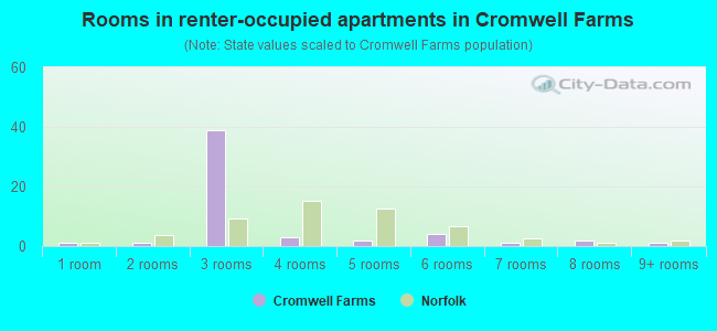 Rooms in renter-occupied apartments in Cromwell Farms