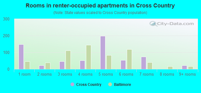 Rooms in renter-occupied apartments in Cross Country