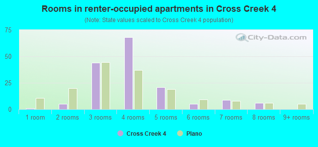 Rooms in renter-occupied apartments in Cross Creek 4