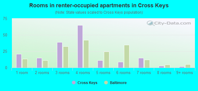 Rooms in renter-occupied apartments in Cross Keys