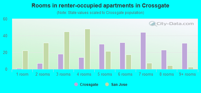 Rooms in renter-occupied apartments in Crossgate