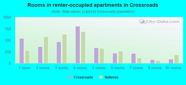 Rooms in renter-occupied apartments in Crossroads