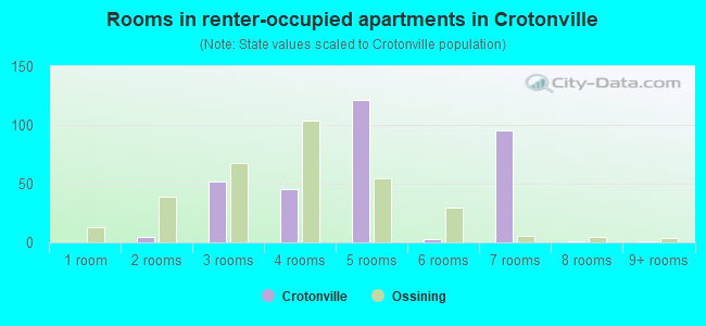 Rooms in renter-occupied apartments in Crotonville