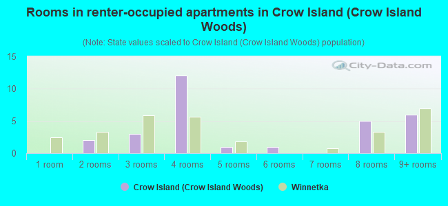 Rooms in renter-occupied apartments in Crow Island (Crow Island Woods)